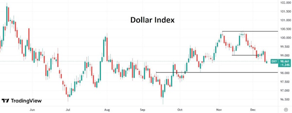 По итогам заседания ФРС индекс доллара немного ослаб